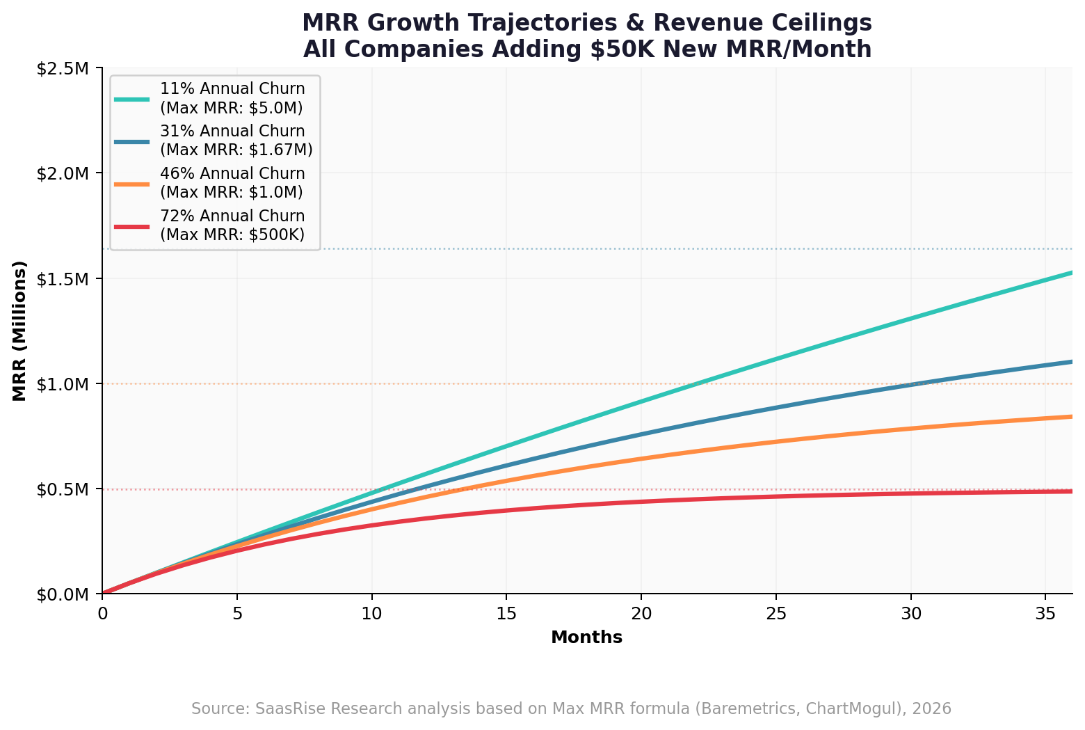 MRR Growth Trajectories and Revenue Ceilings