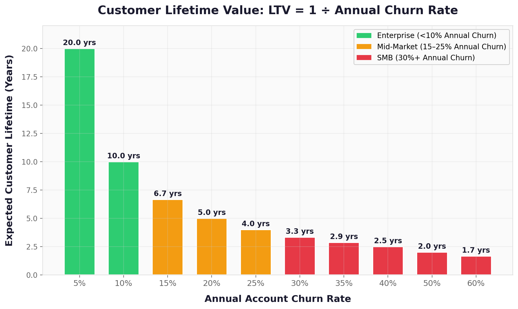 Customer Lifetime Value by Annual Churn Rate