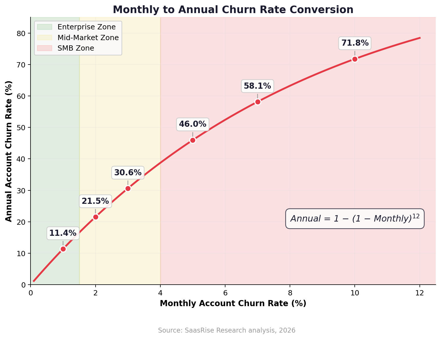 Monthly to Annual Churn Rate Conversion