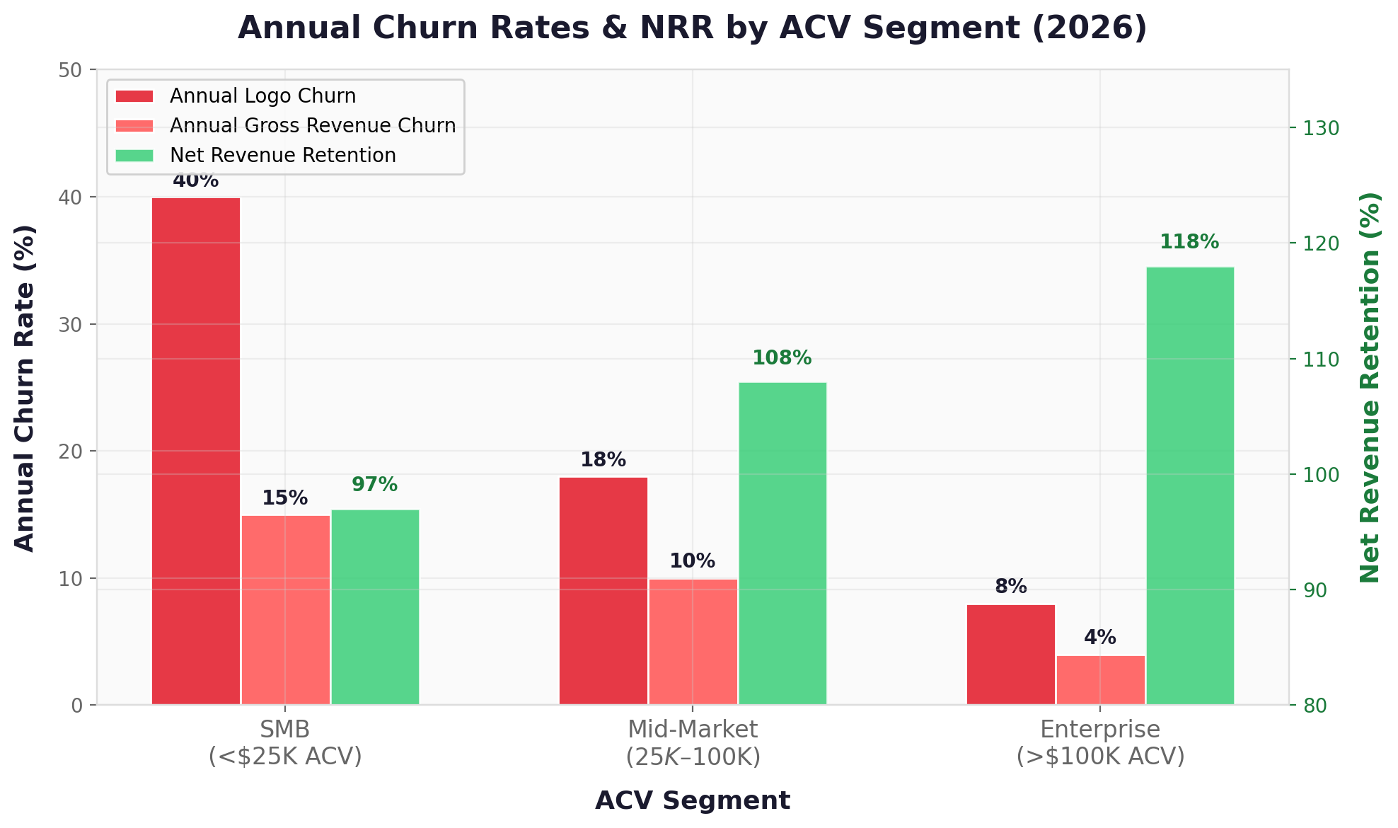 Annual Churn Benchmarks by ARR Stage