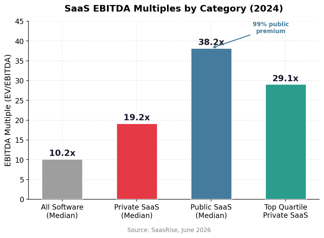 Chart 7: Private SaaS commands a 19.2x median EBITDA multiple vs. 10.2x for all software