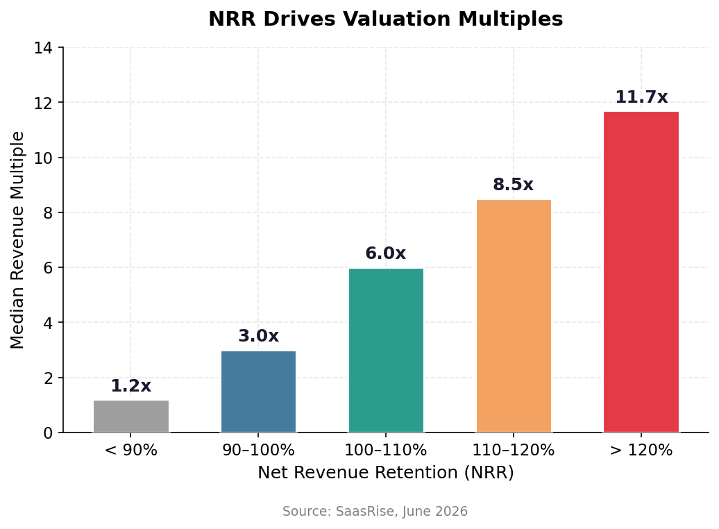 Chart 9: NRR above 120% commands nearly 10x the valuation multiple of sub-90% NRR