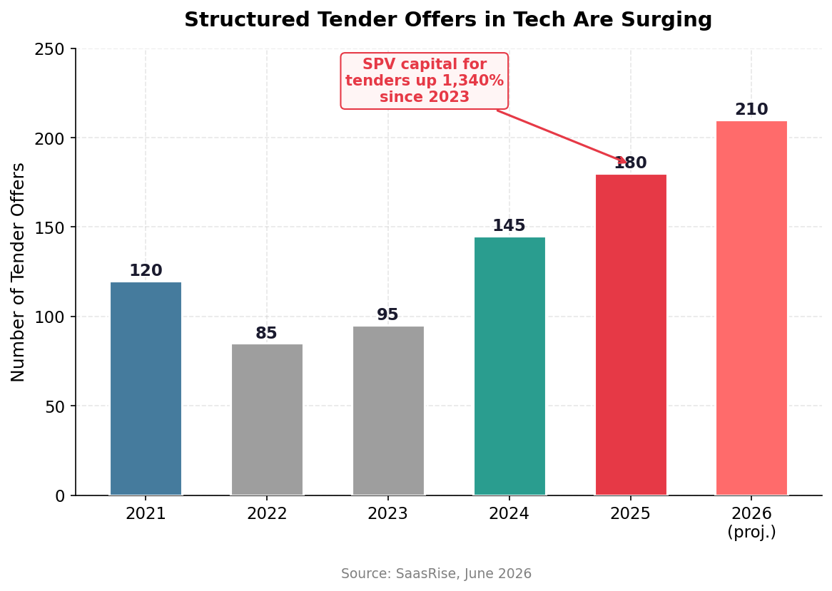 Chart 11: Structured tender offers in tech have surged since 2023