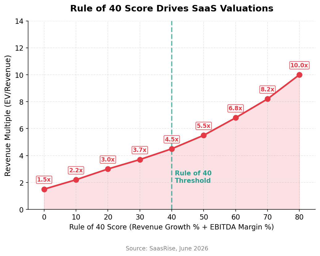 Chart 10: Rule of 40 = ~4.5x revenue multiple; premium accelerates at higher scores