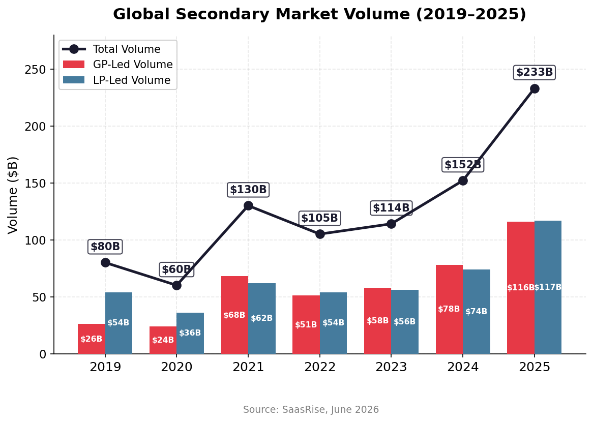 Chart 3: Global secondary market volume has nearly tripled since 2019