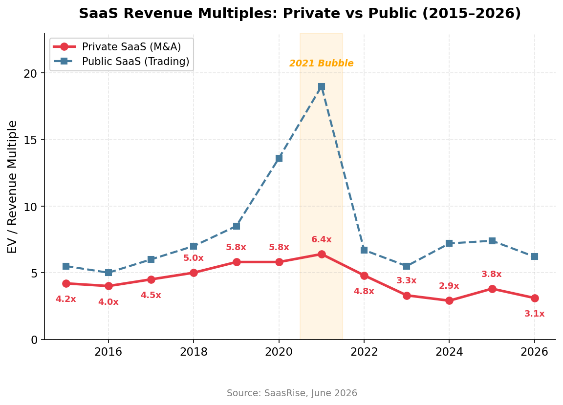 Chart 6: Private SaaS multiples have stabilized in the 3–4x range after the 2021 bubble