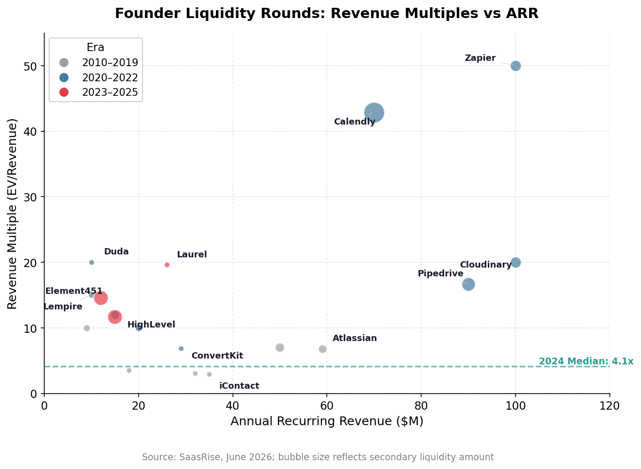Chart 1: Revenue multiples vs ARR across founder liquidity rounds (2010–2025)