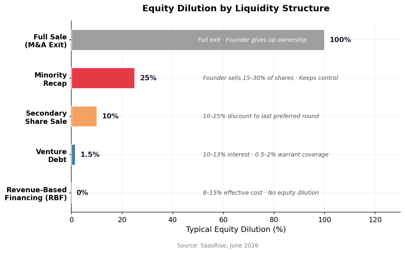 Chart 5: Equity dilution comparison across the four founder liquidity structures