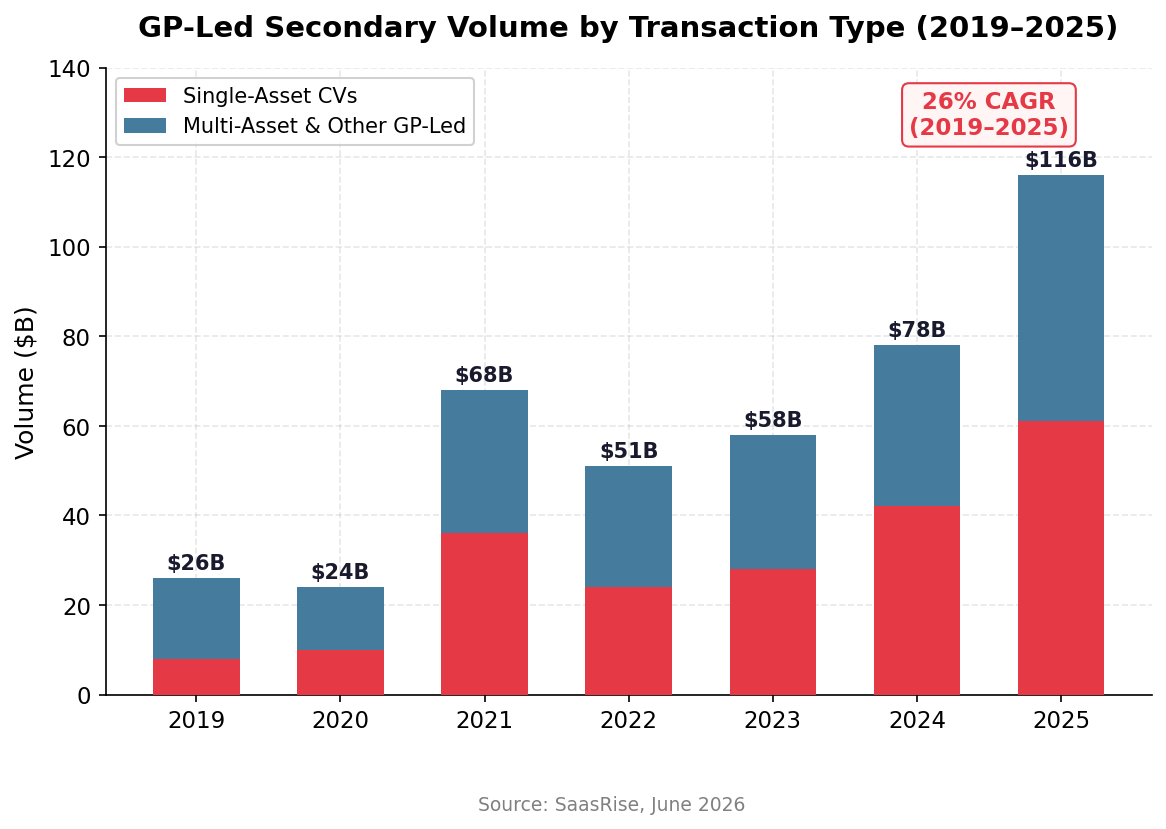 Chart 4: GP-led secondary volume has grown at a 26% CAGR since 2019