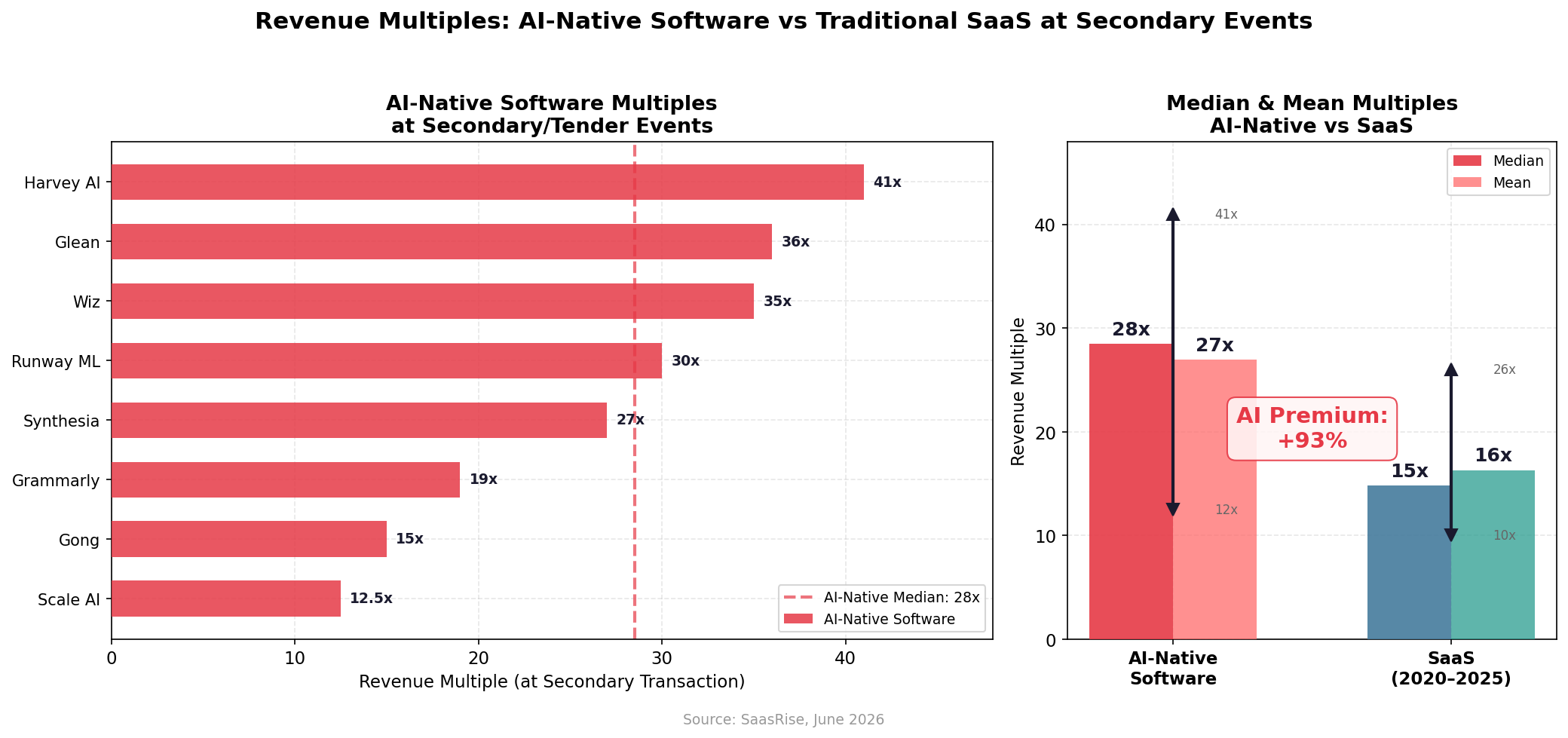 Chart 2: Revenue multiples at secondary events — AI-native software vs traditional SaaS (median 28x vs 15x, a 93% premium)