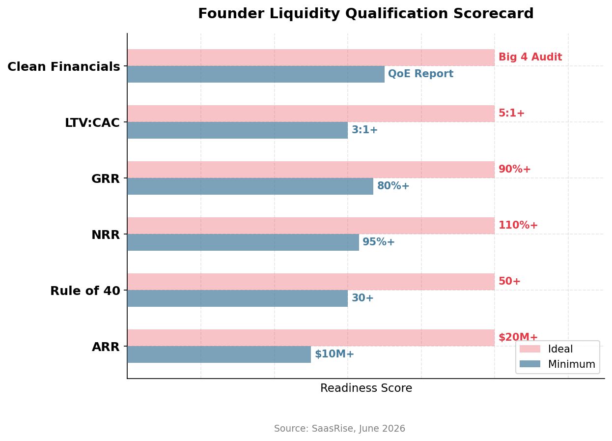 Chart 8: Minimum and ideal thresholds for founder liquidity qualification