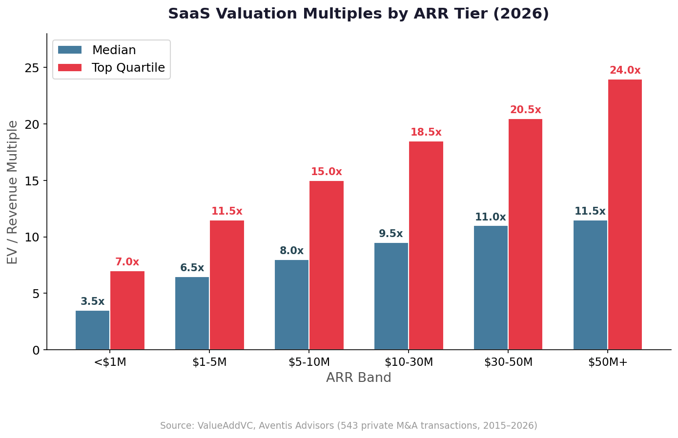 SaaS Valuation Multiples by ARR Tier
