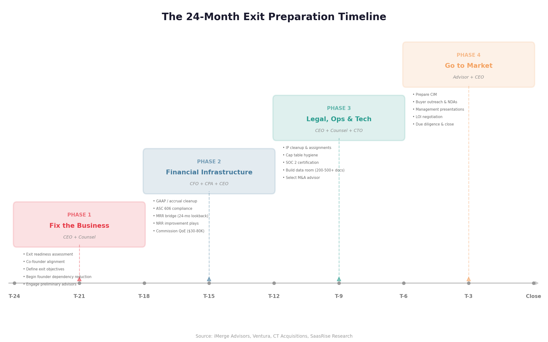 Founder Dependency Assessment Matrix