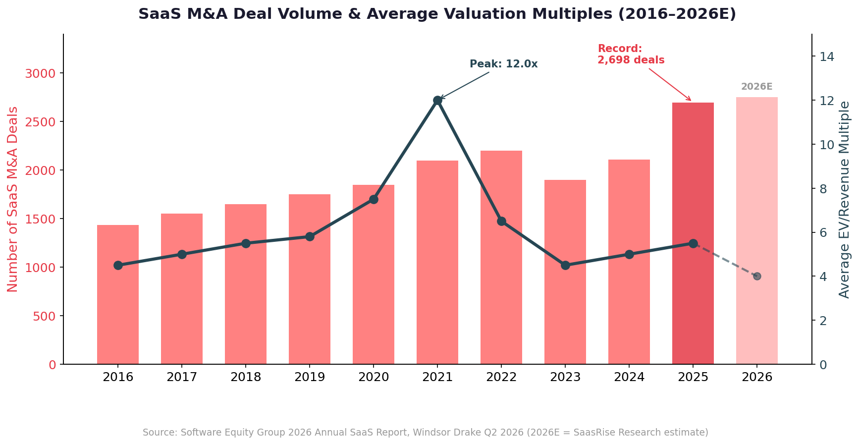 SaaS M&A Deal Volume and Valuation Trends 2016-2025