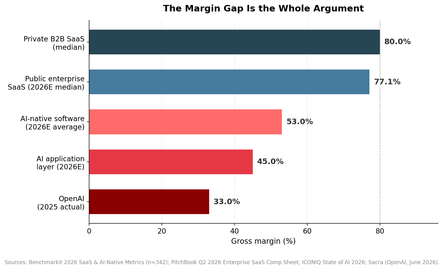 Gross margin comparison: private B2B SaaS 80%, public enterprise SaaS 77.1%, AI-native 53%, AI application layer 45%, OpenAI 33%
