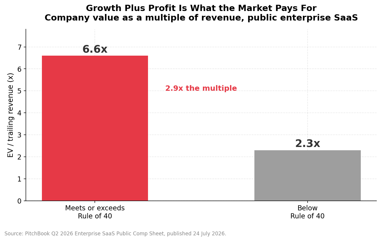 Rule of 40 companies trade at 6.6x trailing revenue versus 2.3x for those below