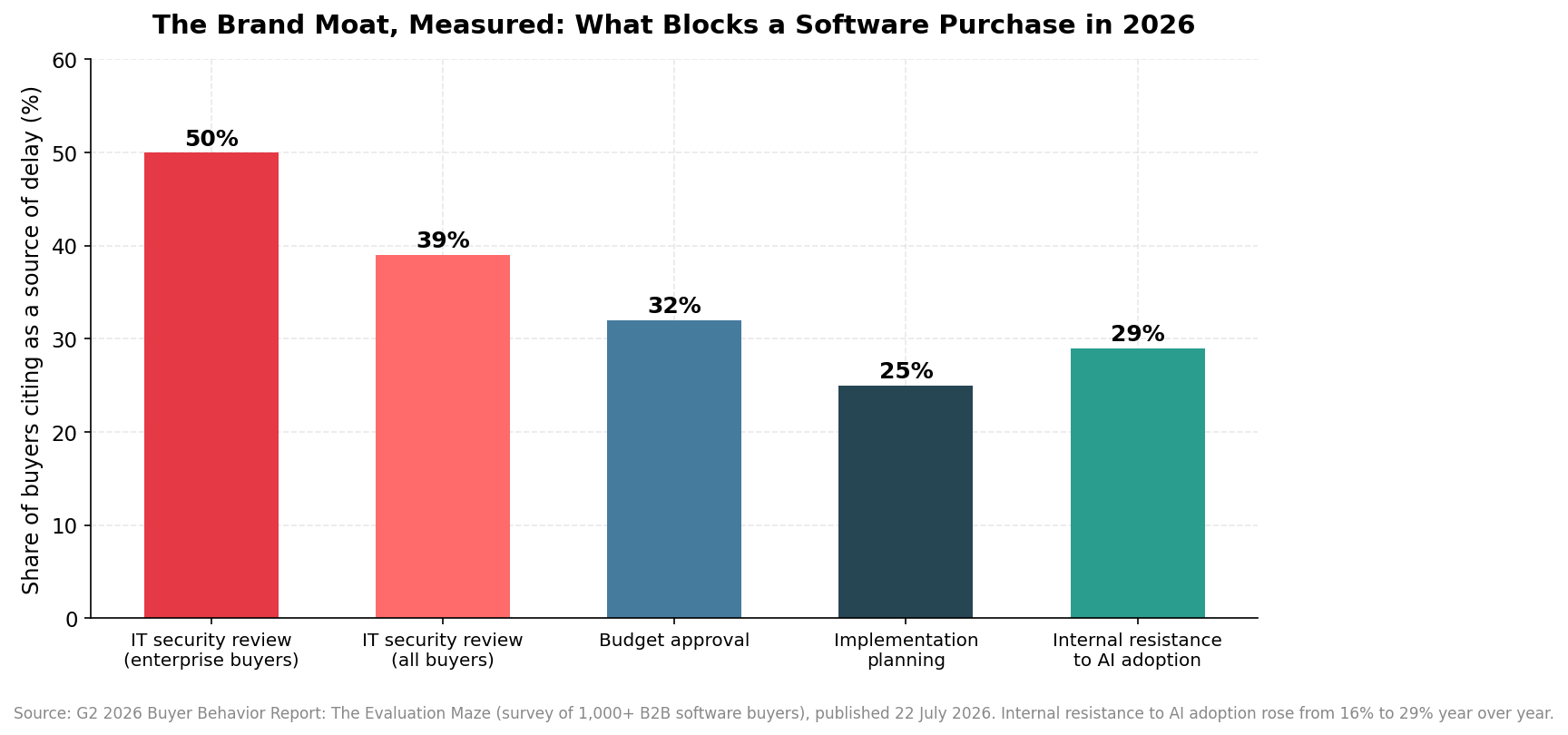 What blocks a software purchase in 2026: IT security review, budget approval, implementation planning, internal resistance to AI