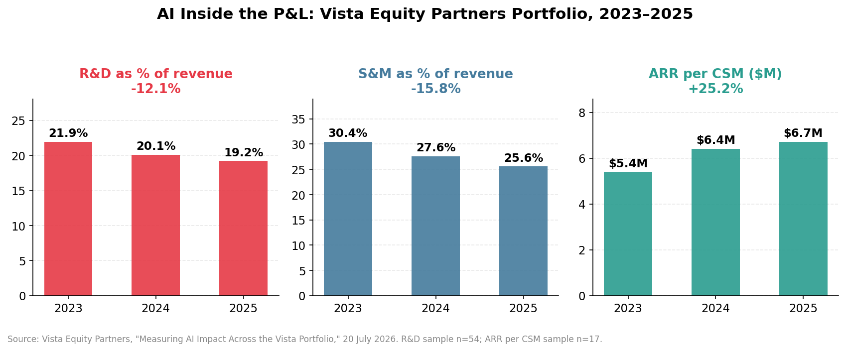 Vista portfolio data: R&D down 12.1%, sales and marketing down 15.8%, ARR per CSM up 25.2% from 2023 to 2025