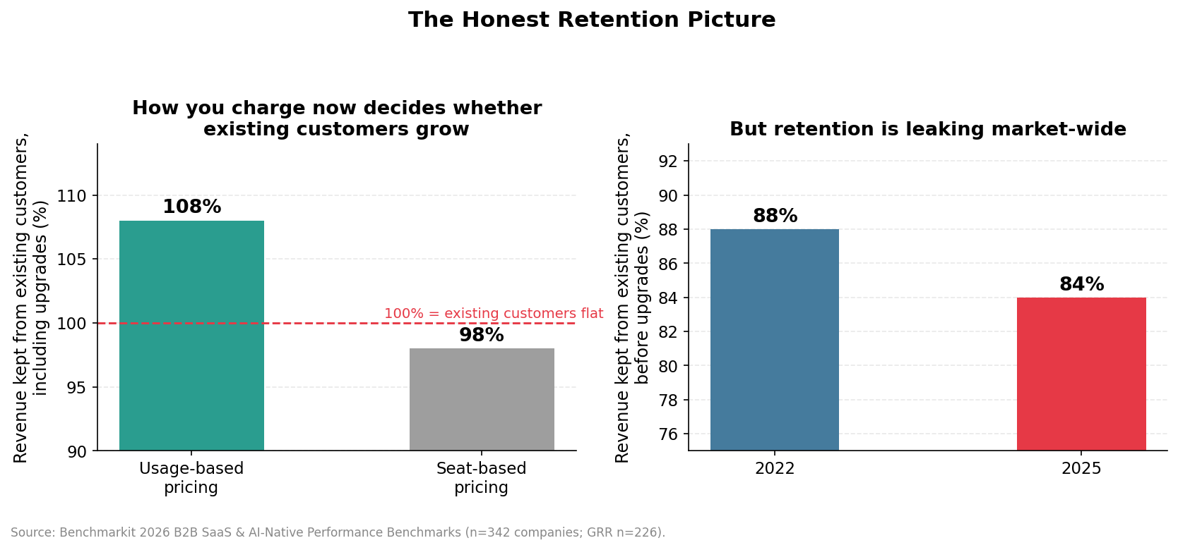 Usage-based pricing NRR 108% versus seat-based 98%; median gross revenue retention fell from 88% to 84%