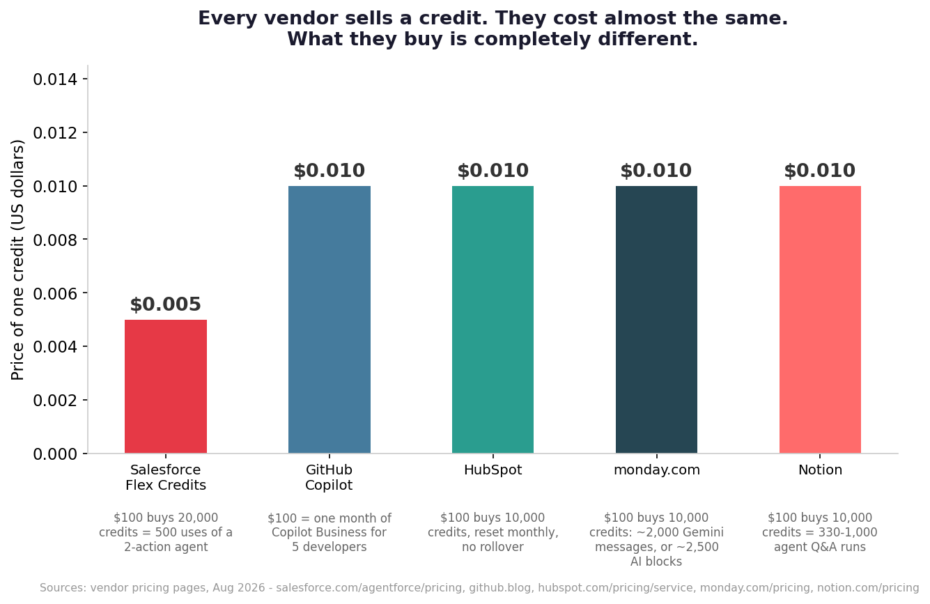 Price of one credit across major SaaS vendors and what $100 buys at each