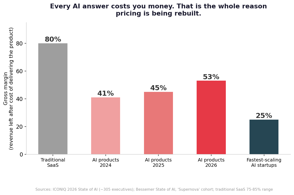 Gross margins for traditional SaaS versus AI products over time