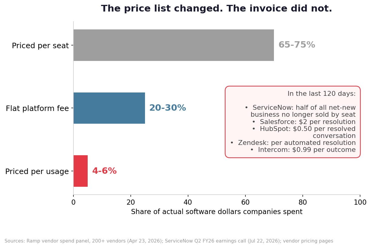 Vendor announcements versus actual buyer spend by pricing model
