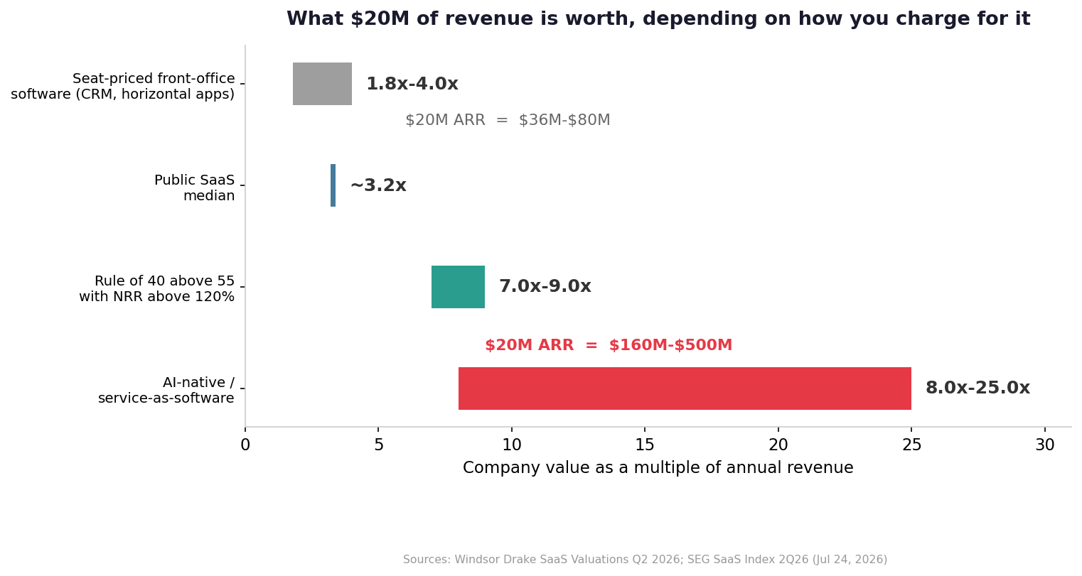 Revenue multiples by company profile with dollar examples