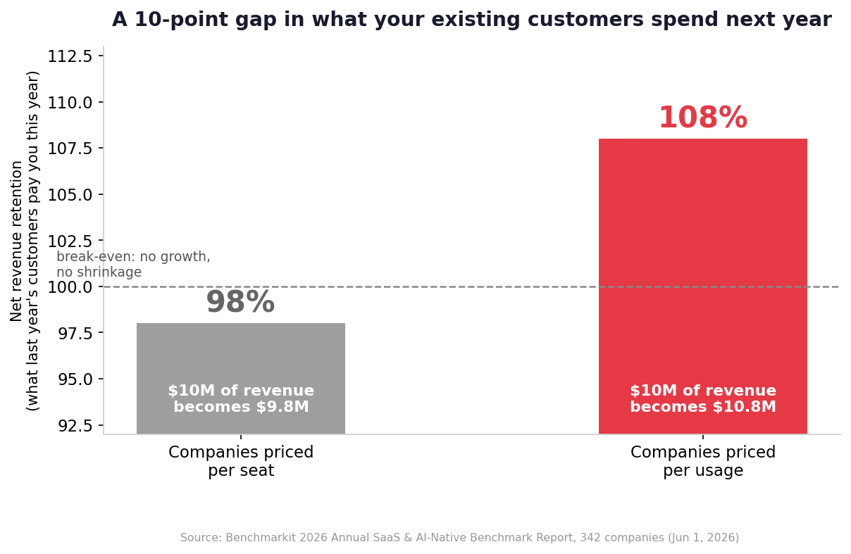 Net revenue retention for seat-priced versus usage-priced companies