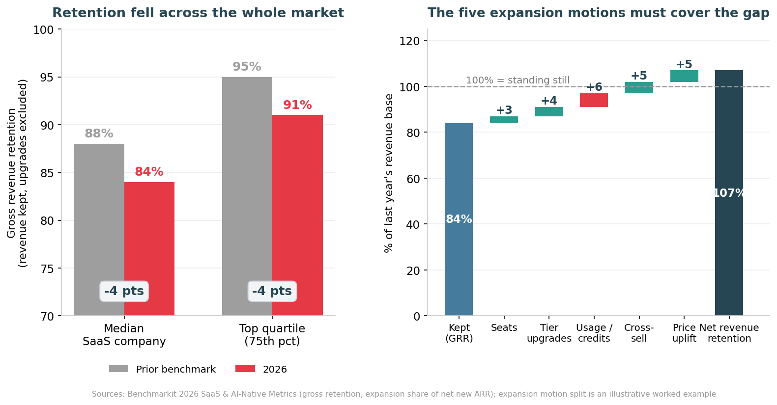 Net revenue retention bridge showing gross retention decline requiring more expansion