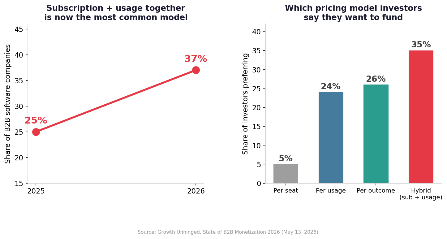 Growth of hybrid pricing and investor model preferences