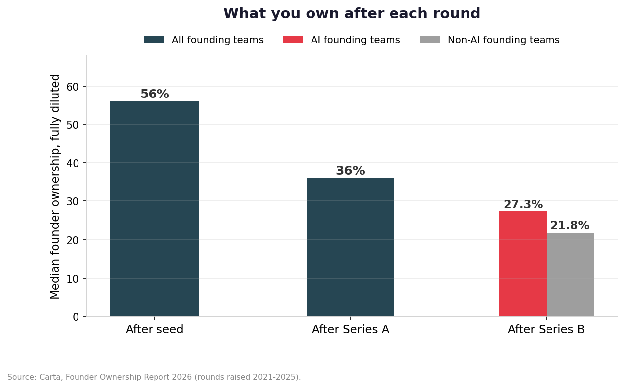 Median founder ownership by stage