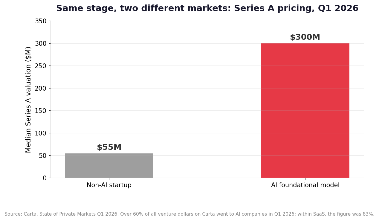 Series A valuation, non-AI versus AI foundational model, Q1 2026