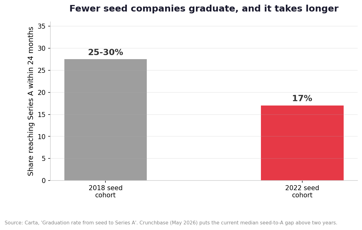Seed to Series A graduation rate by cohort