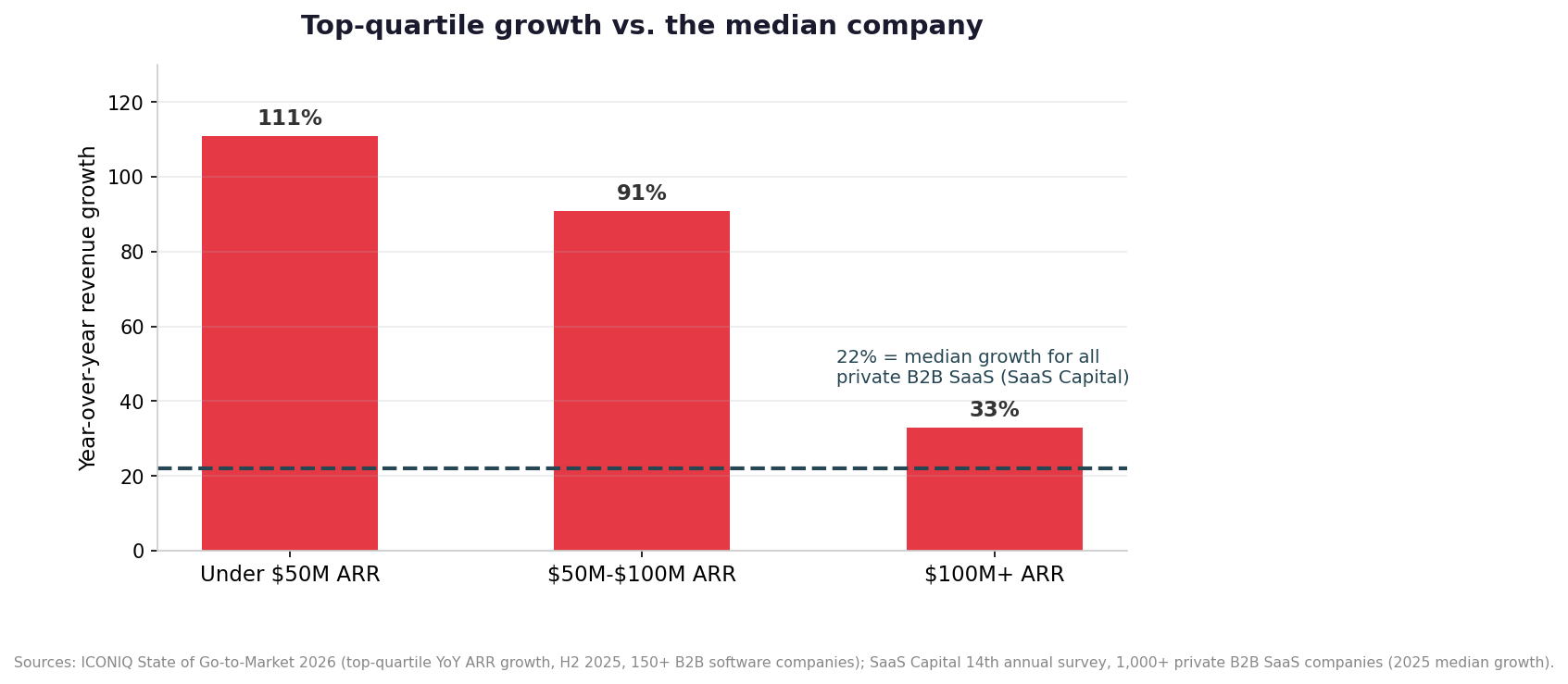 Top-quartile growth by ARR band versus the private SaaS median