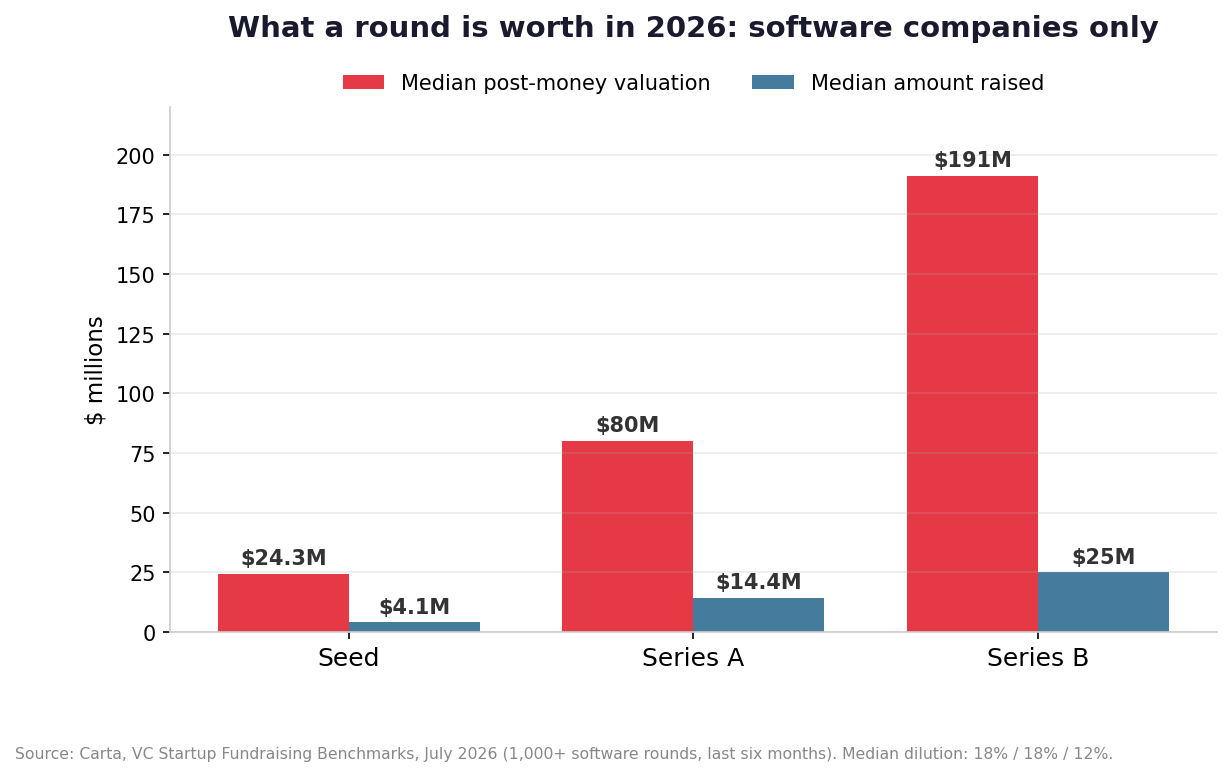 Median round size and post-money valuation by stage, 2026