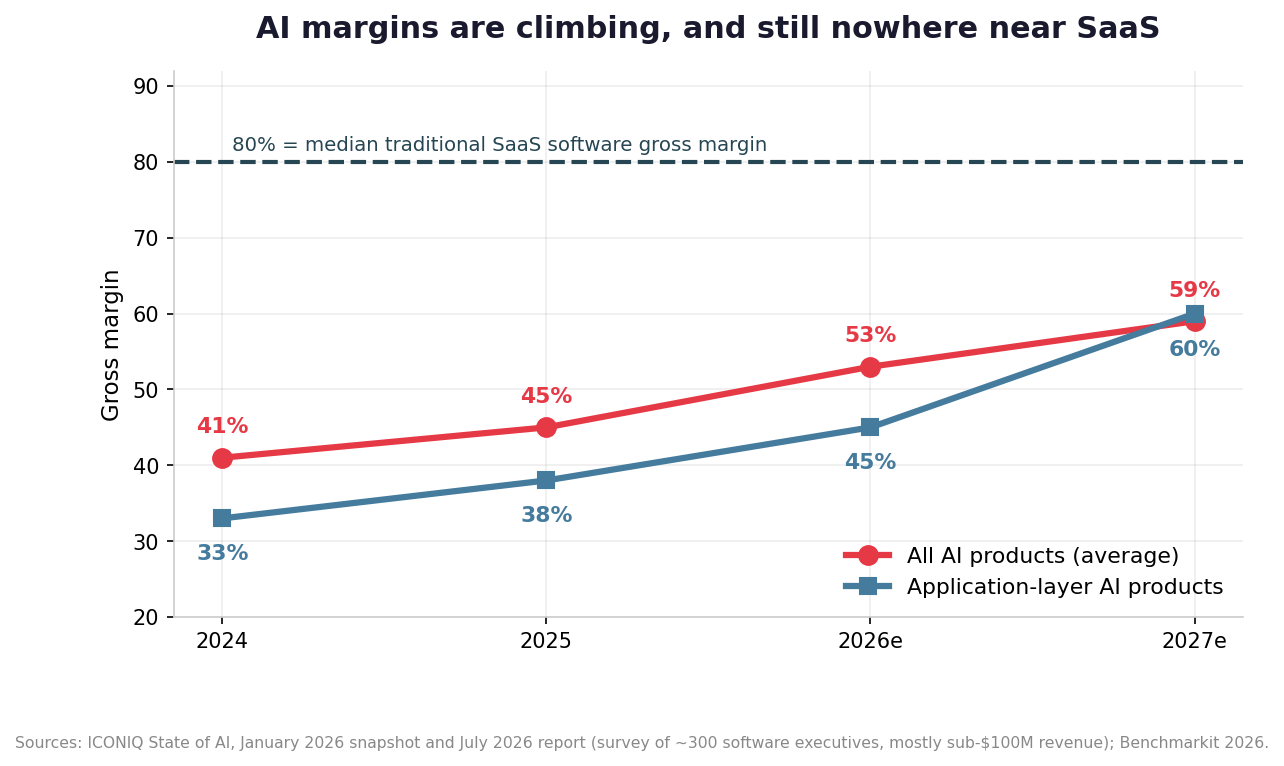 AI product gross margin trajectory, 2024 to 2027