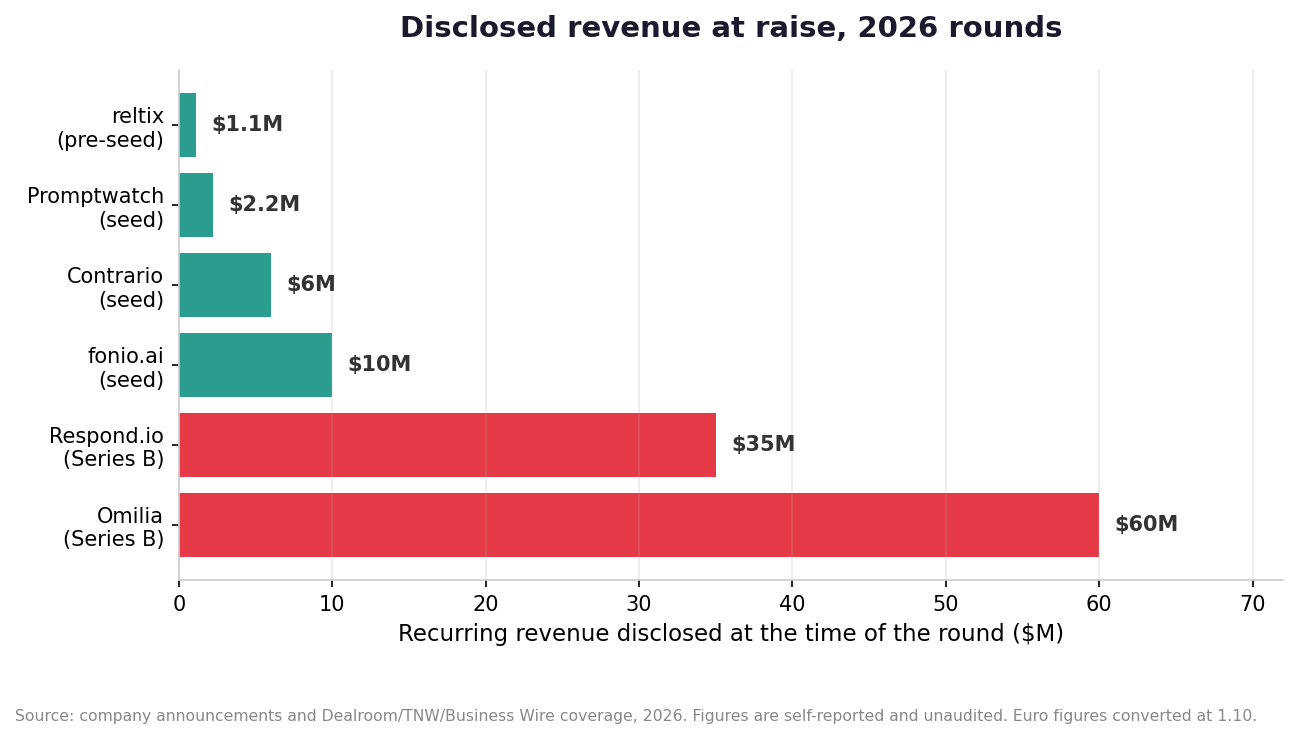 Disclosed recurring revenue at the time of the round, 2026