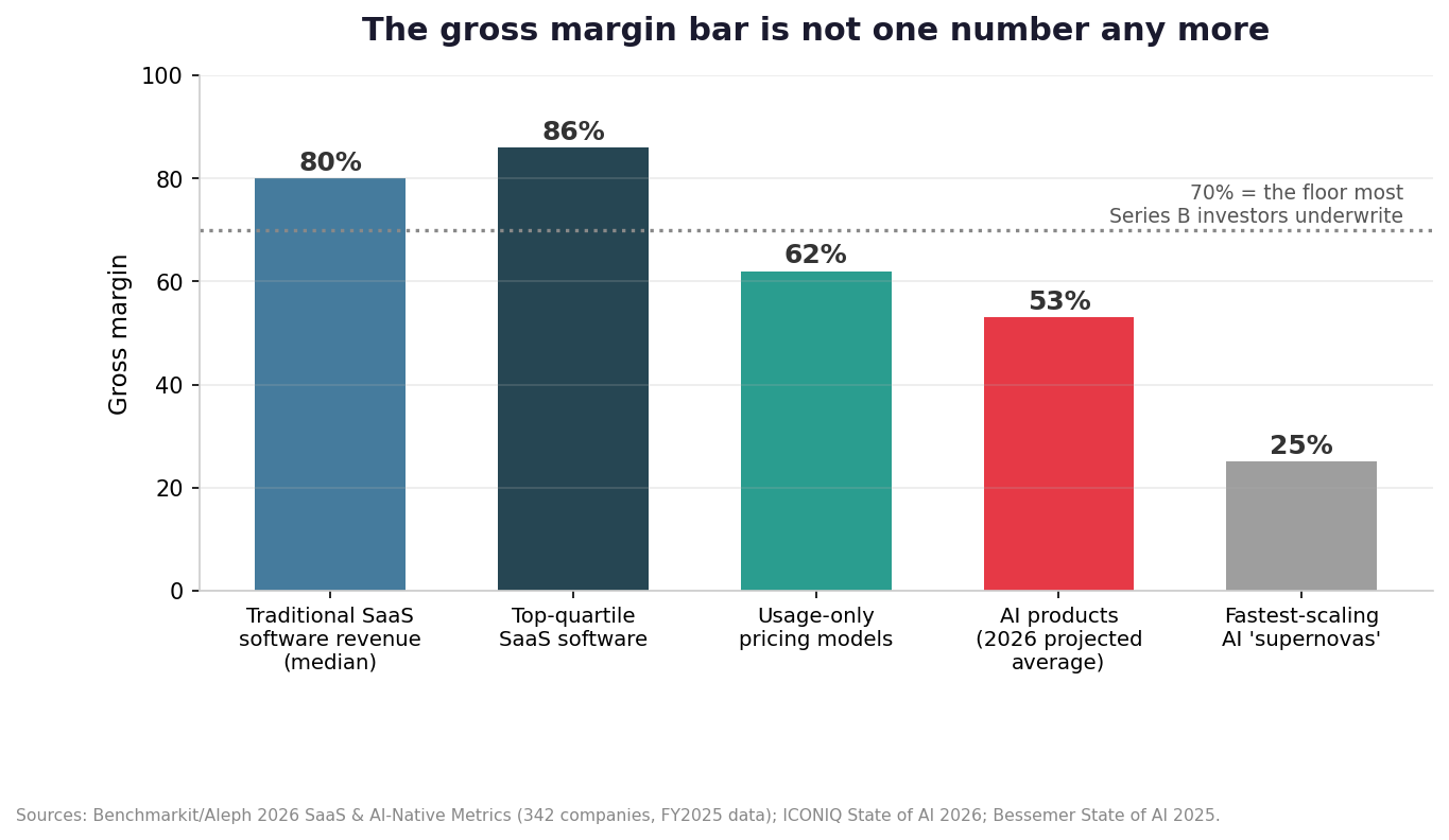Gross margin bands: traditional SaaS versus AI companies, 2026
