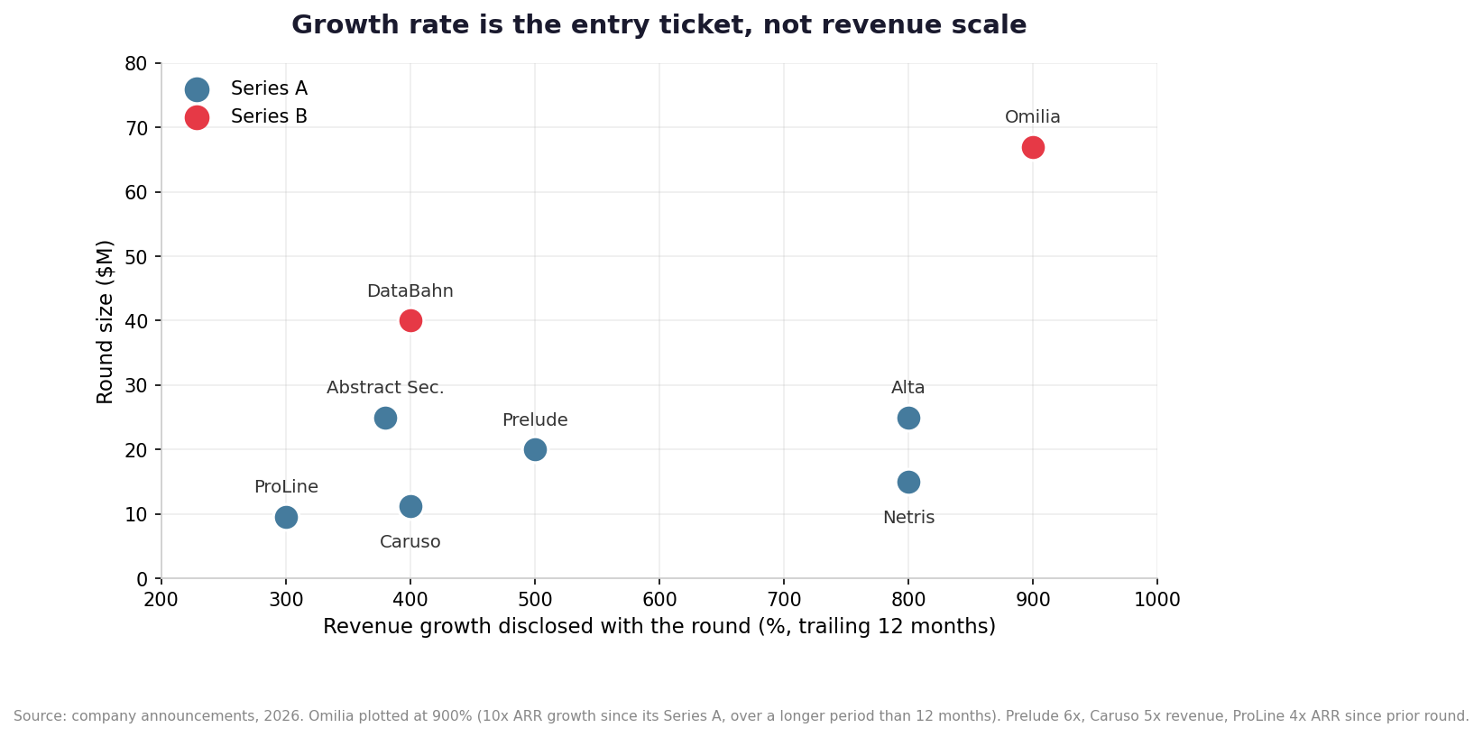 Disclosed growth rate versus round size, 2026 Series A and B rounds