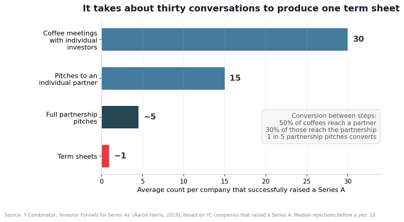Series A investor funnel: coffee meetings to term sheets