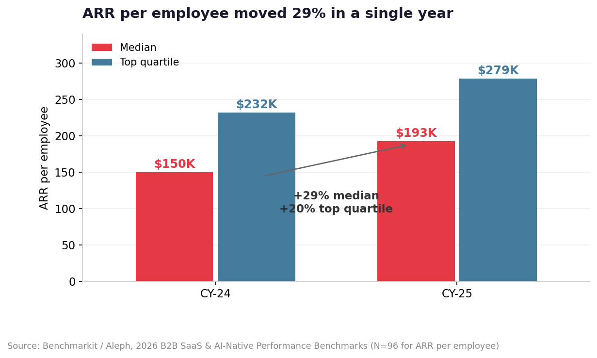 Median and top-quartile ARR per employee, CY-2024 versus CY-2025