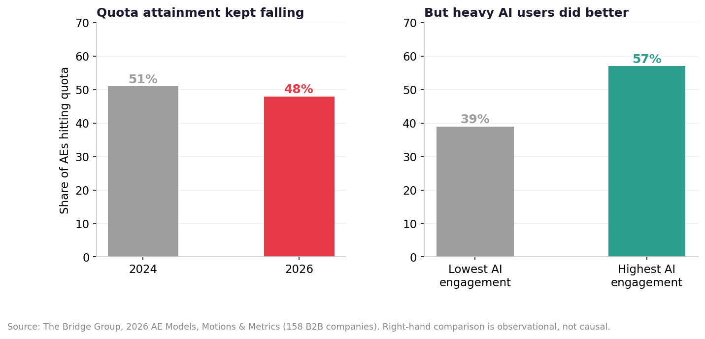 Quota attainment 2024 versus 2026, and by AI engagement tercile