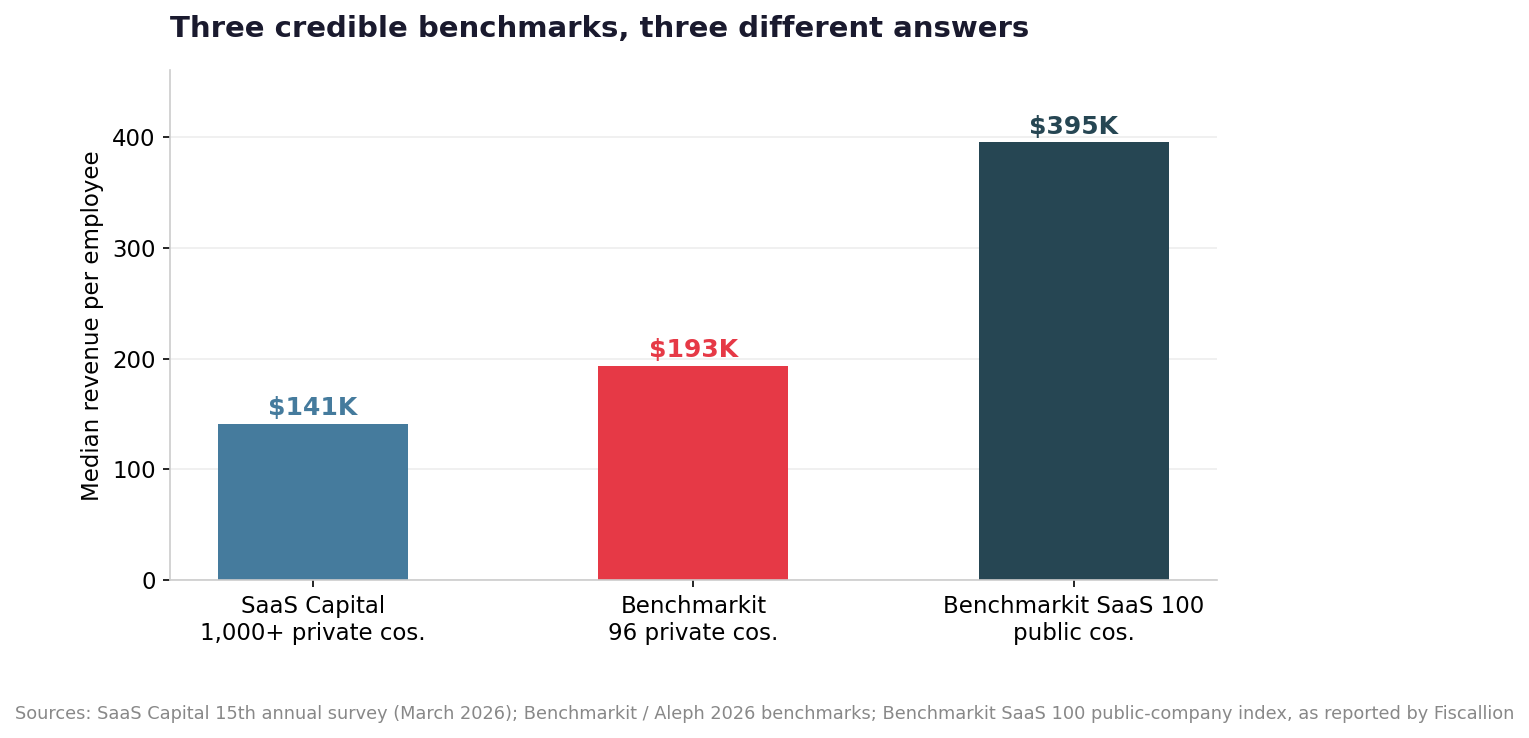 Median revenue per employee across three benchmark sources
