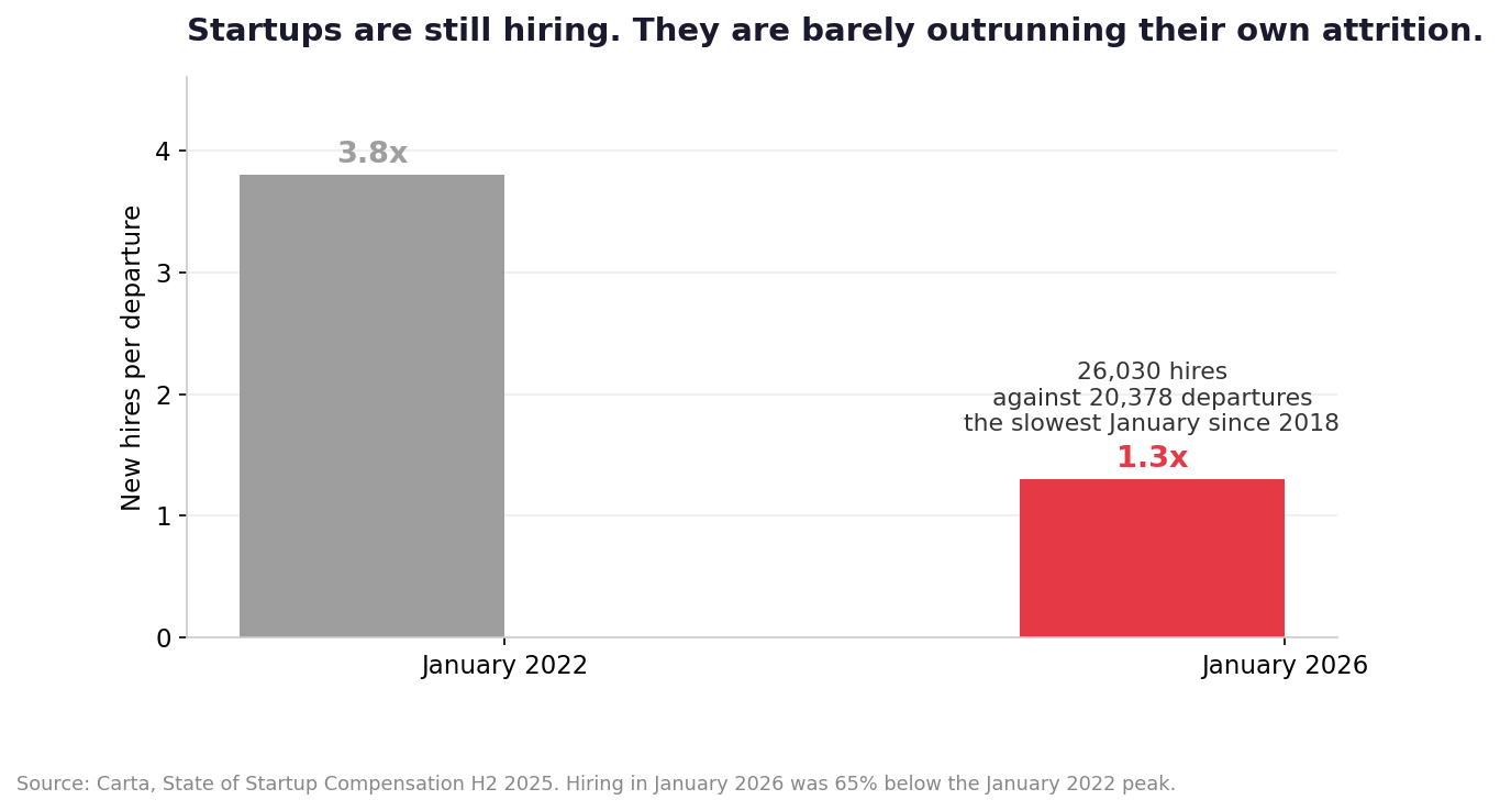 New hires per departure at startups, January 2022 versus January 2026