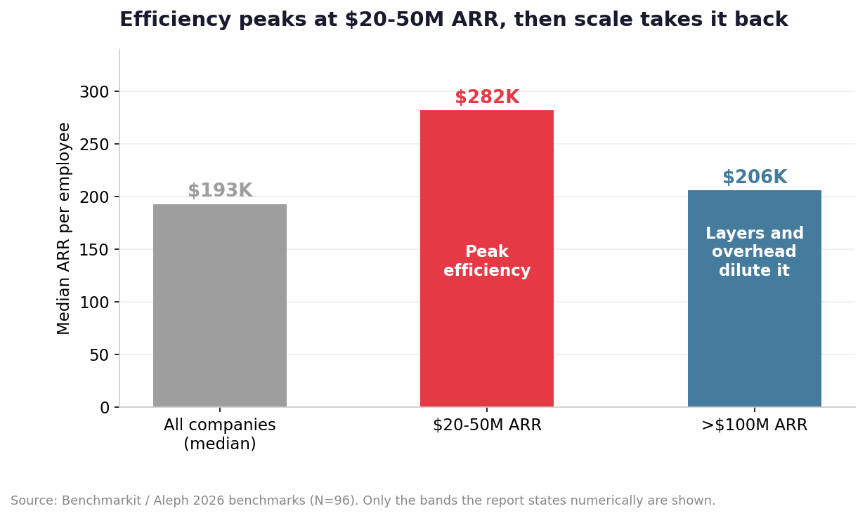 Median ARR per employee by ARR band