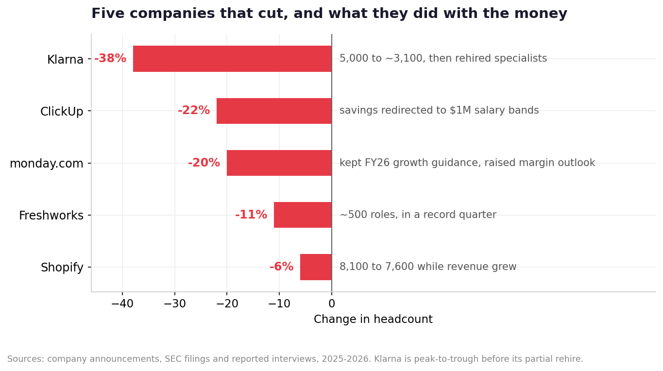 Headcount reductions at five well-known companies
