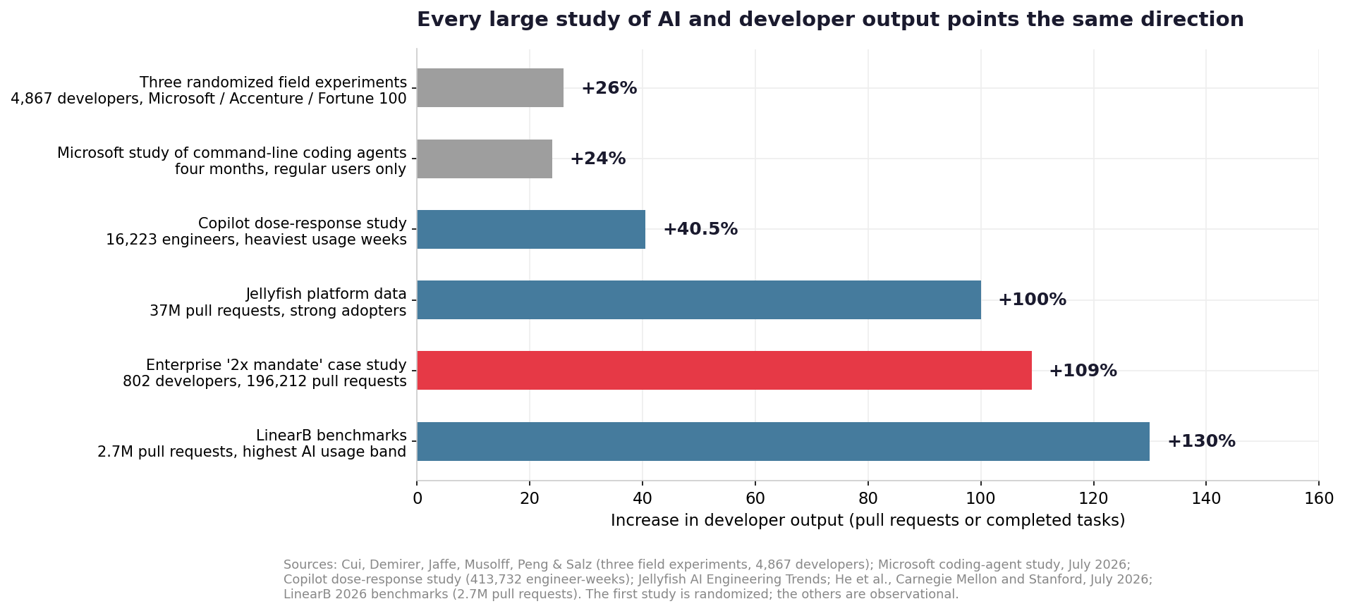 Measured increases in developer output across six large studies