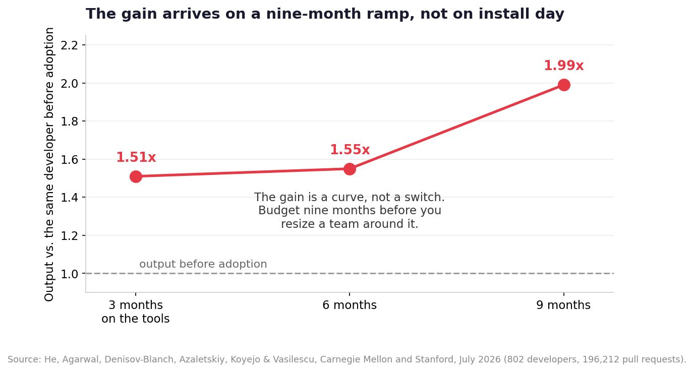 Output multiple by months since AI tool adoption
