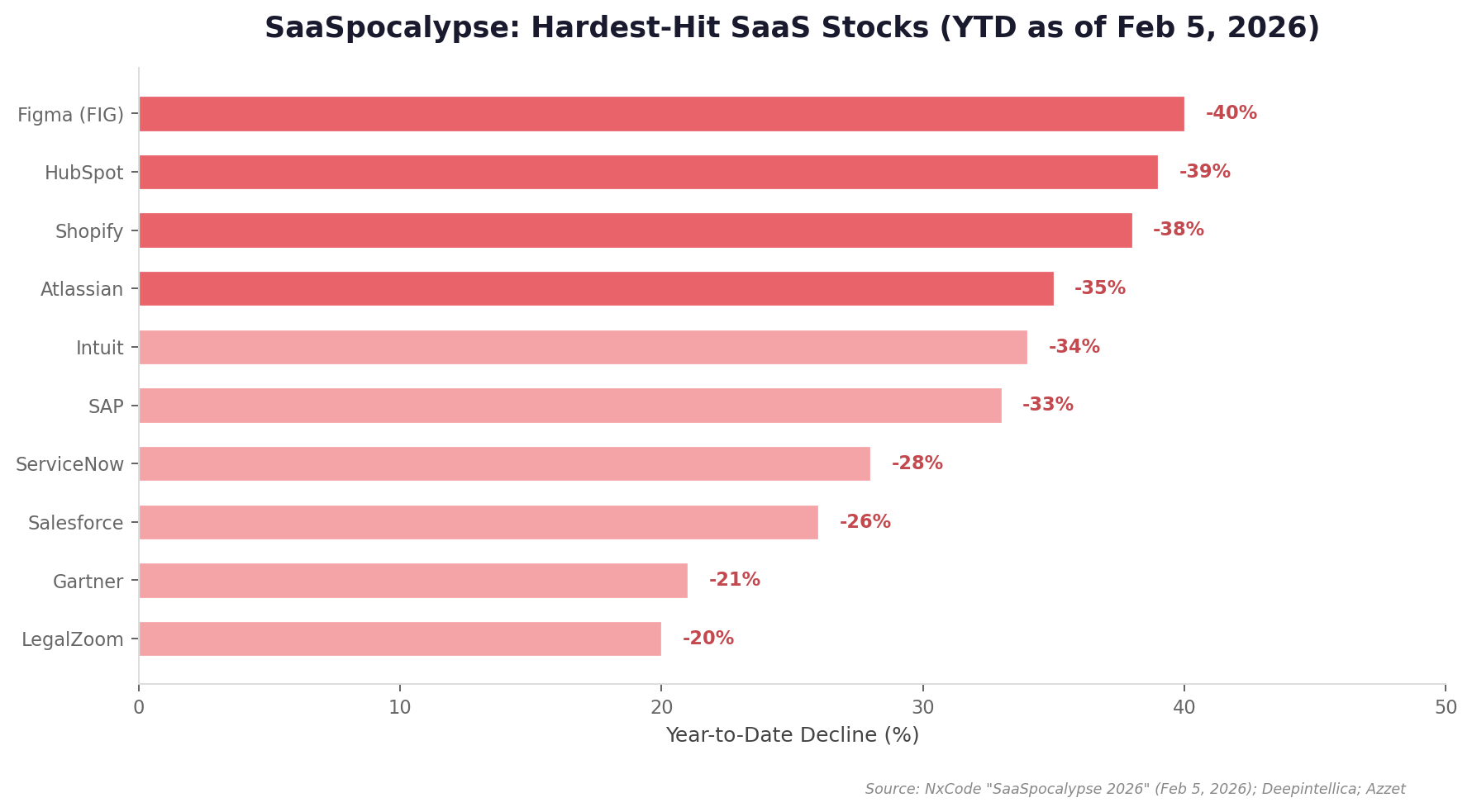 SaaSpocalypse Worst Hit Stocks