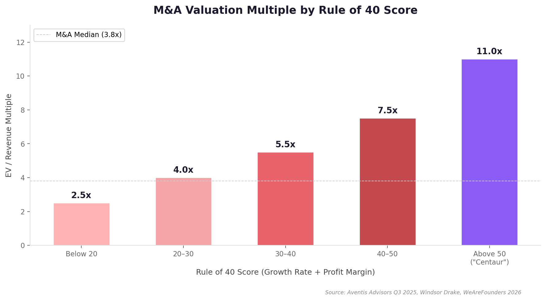 Rule of 40 Impact on Valuation